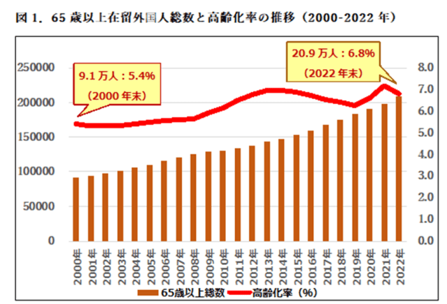 在日外国人の高齢者と多文化共創 | 多文化社会研究会